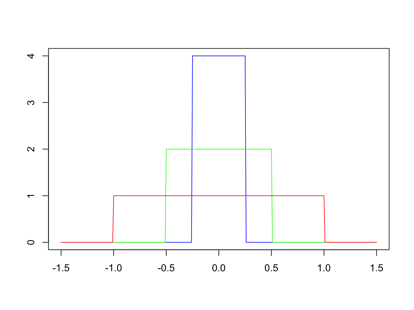 Graph of $f_k(x)$ for $k = 1$ (green), $k = 2$ (red) and $k =4$ (blue).