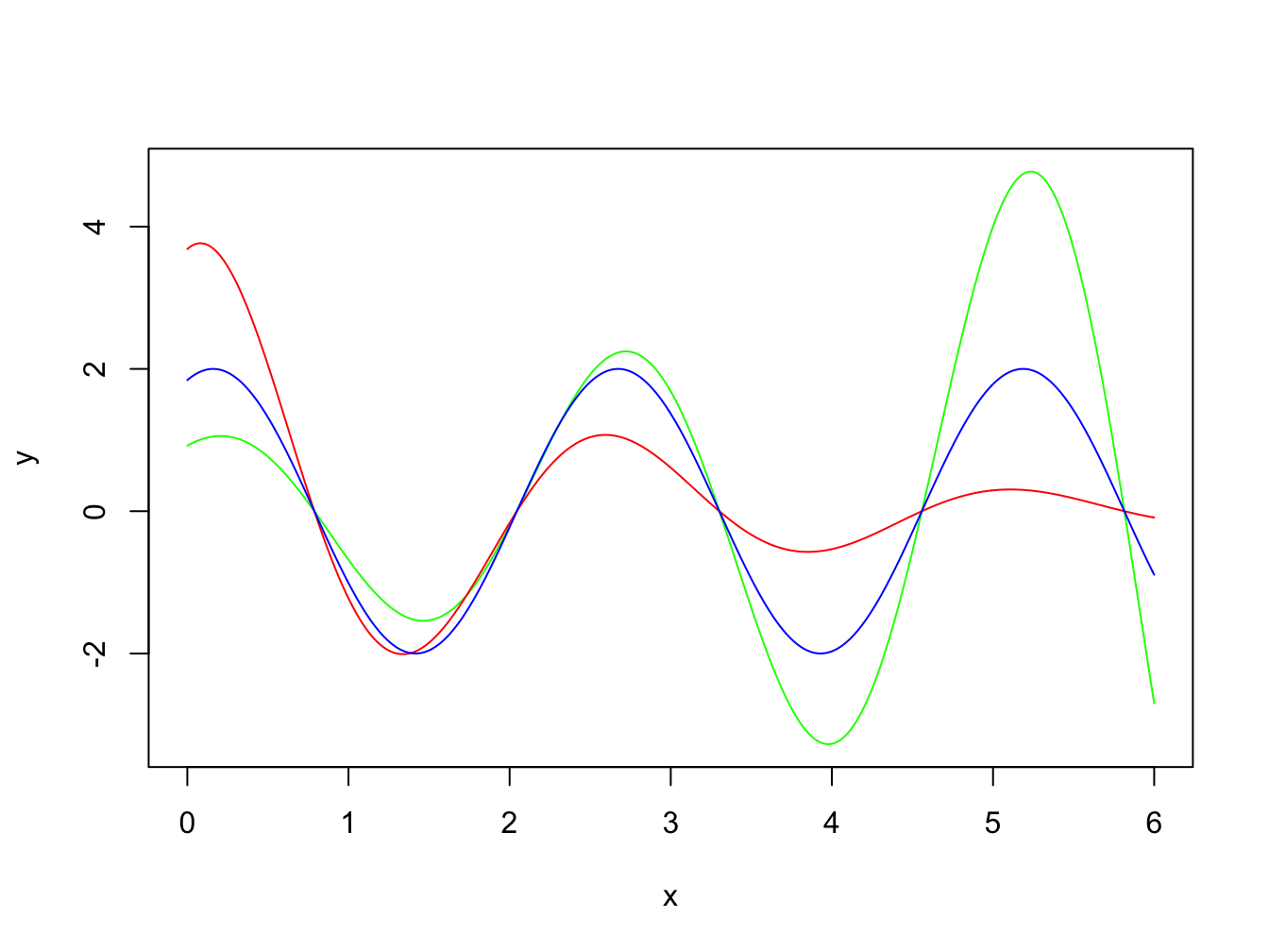 $y_{CF}$ for $d > 0$ (red), $d < 0$ (green) and $d = 0$ (blue); all three solutions have the same phase but for clarity of visualisation different amplitudes ($A$) are used in each case.