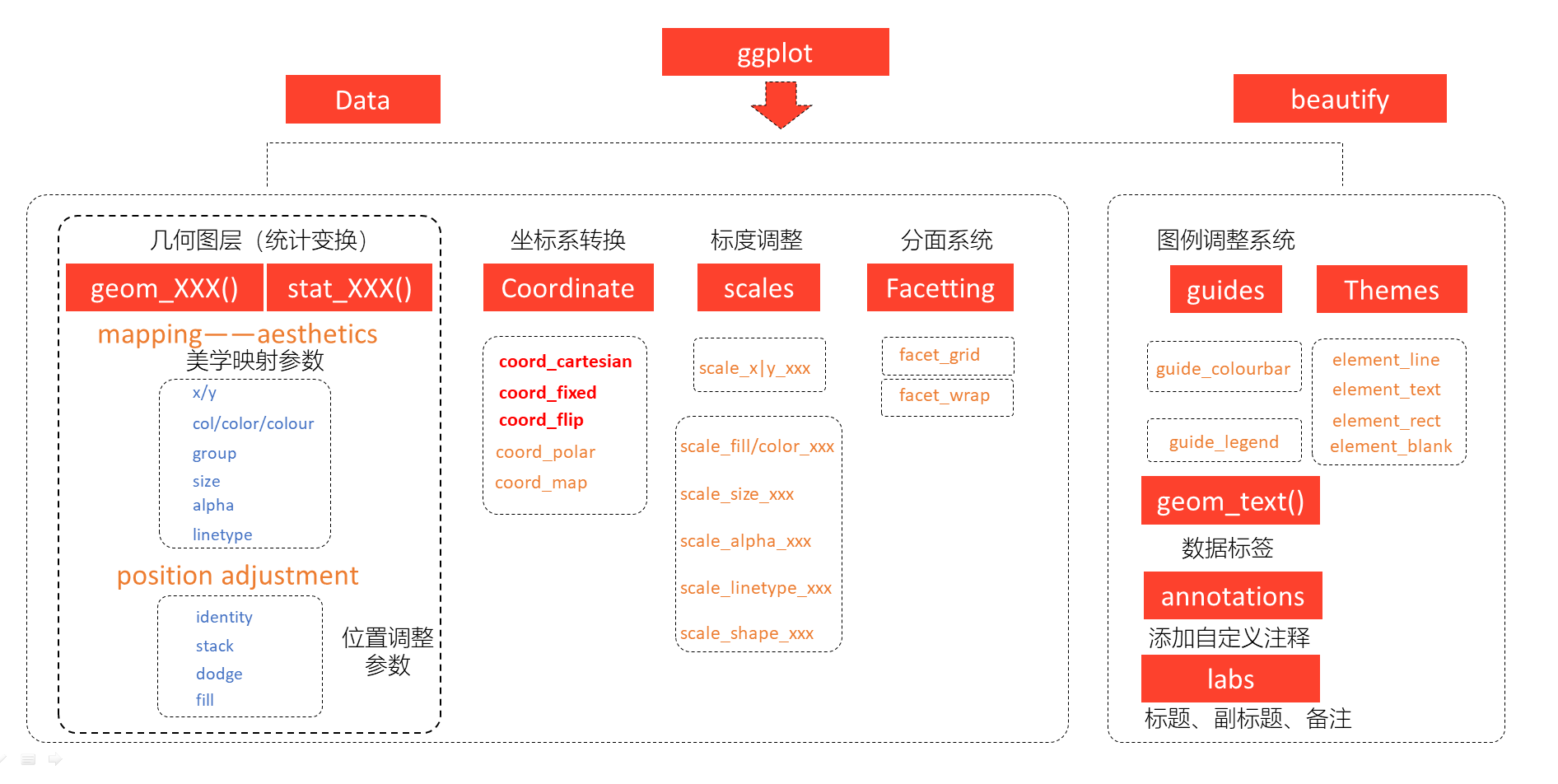 ggplot2图层语法框架