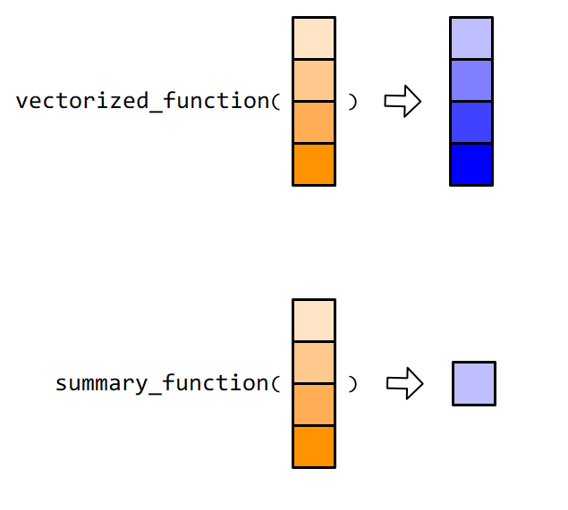 这两类函数在 Tidyverse 框架中，应用非常广泛。