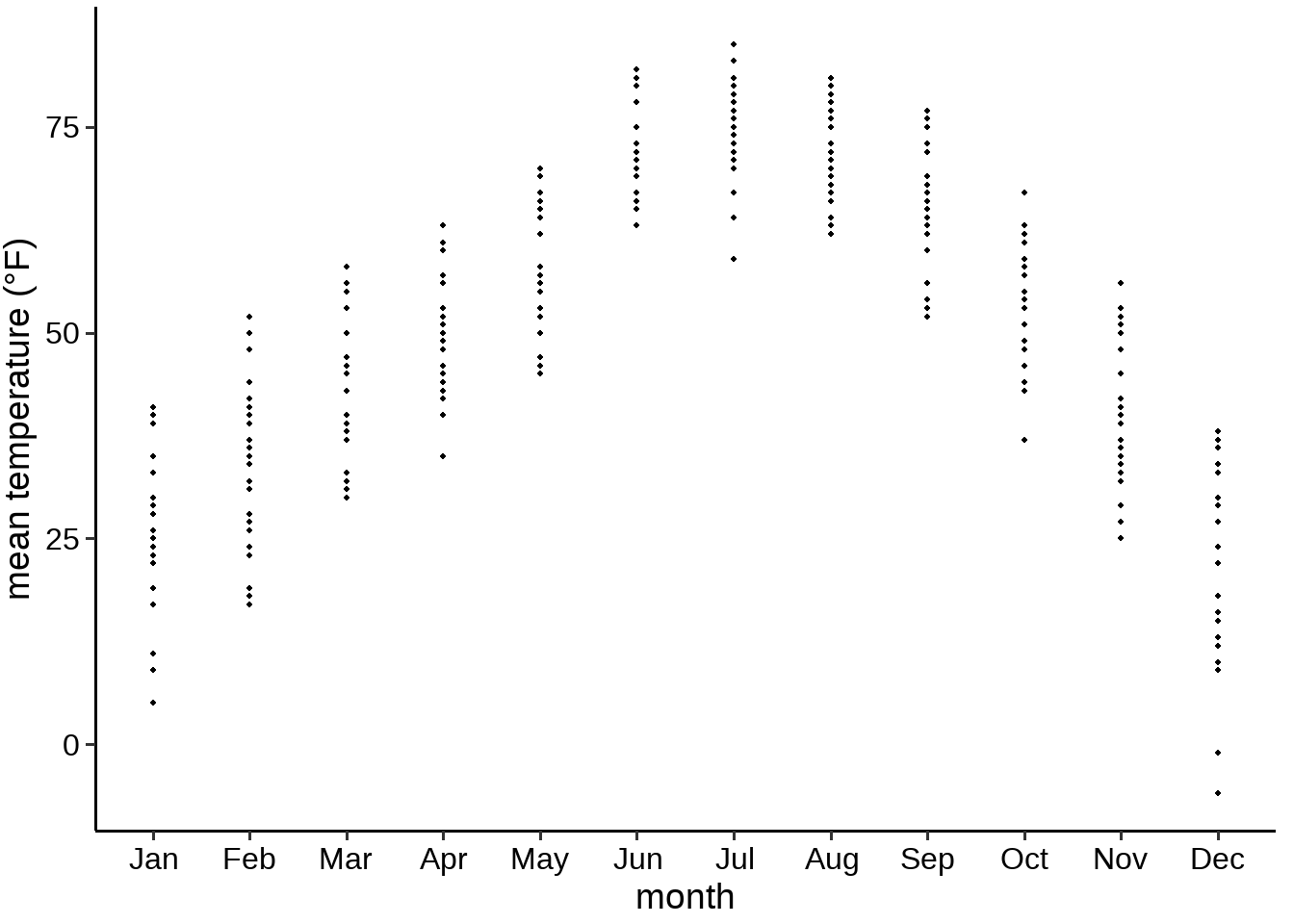 林肯市2016年气温分布散点图