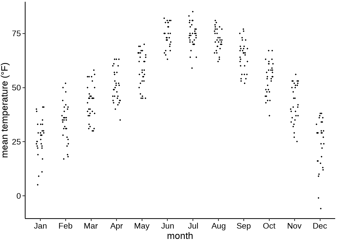 林肯市2016年气温分布抖散图