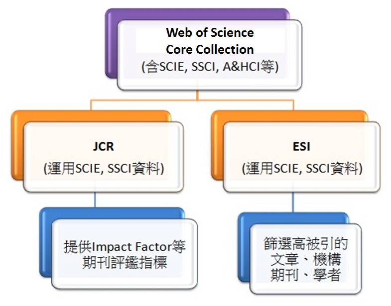 ESI与Web of Science的关系图.