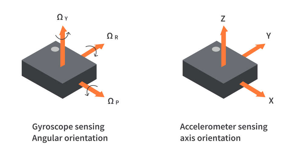 Accelerometer sensors built into smartphones and wearable smart devices measure the acceleration of the device in three axes (right). The gyroscope detects the angular velocity of a device (left). REPLACE FIGURE.