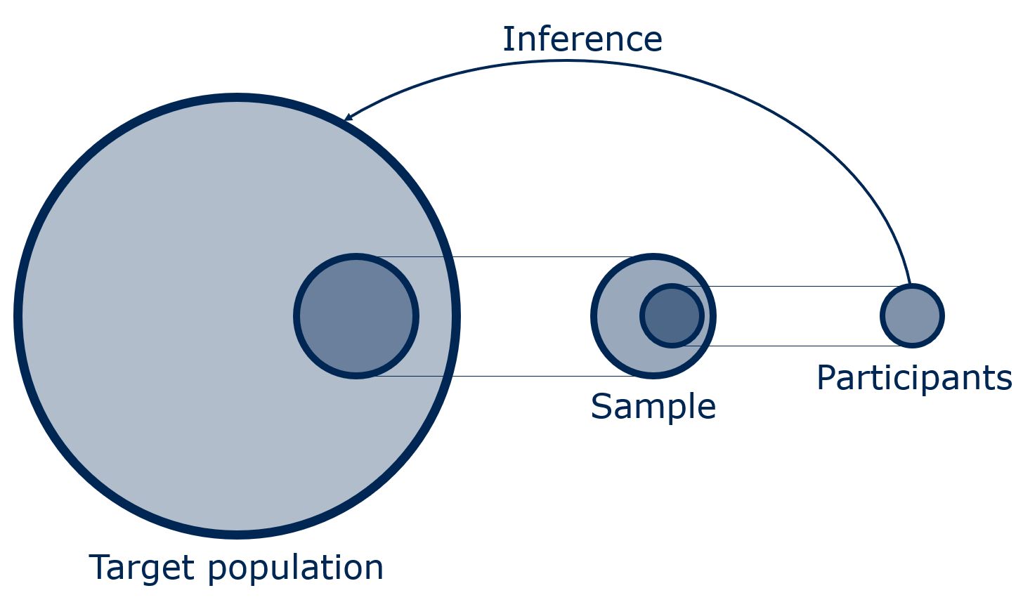 Inference from participants in a study to the target population