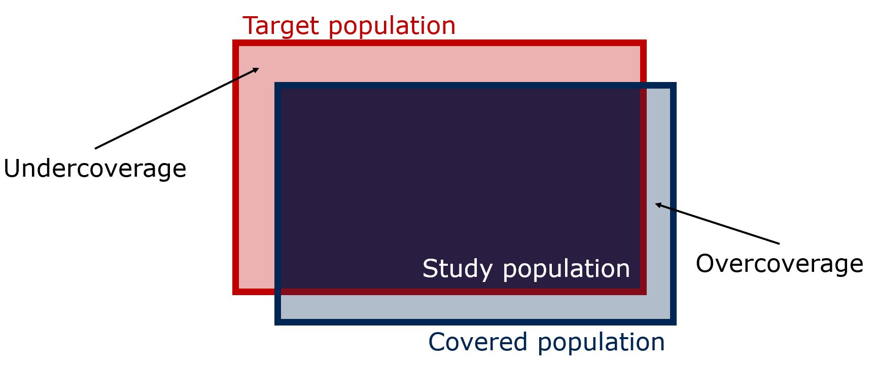 Target population, covered population, and study population