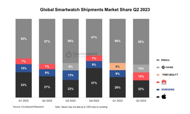Global smartwatch shipments market share Q2 2022 through Q2 2023 [@team_counterpoint_global_2023]