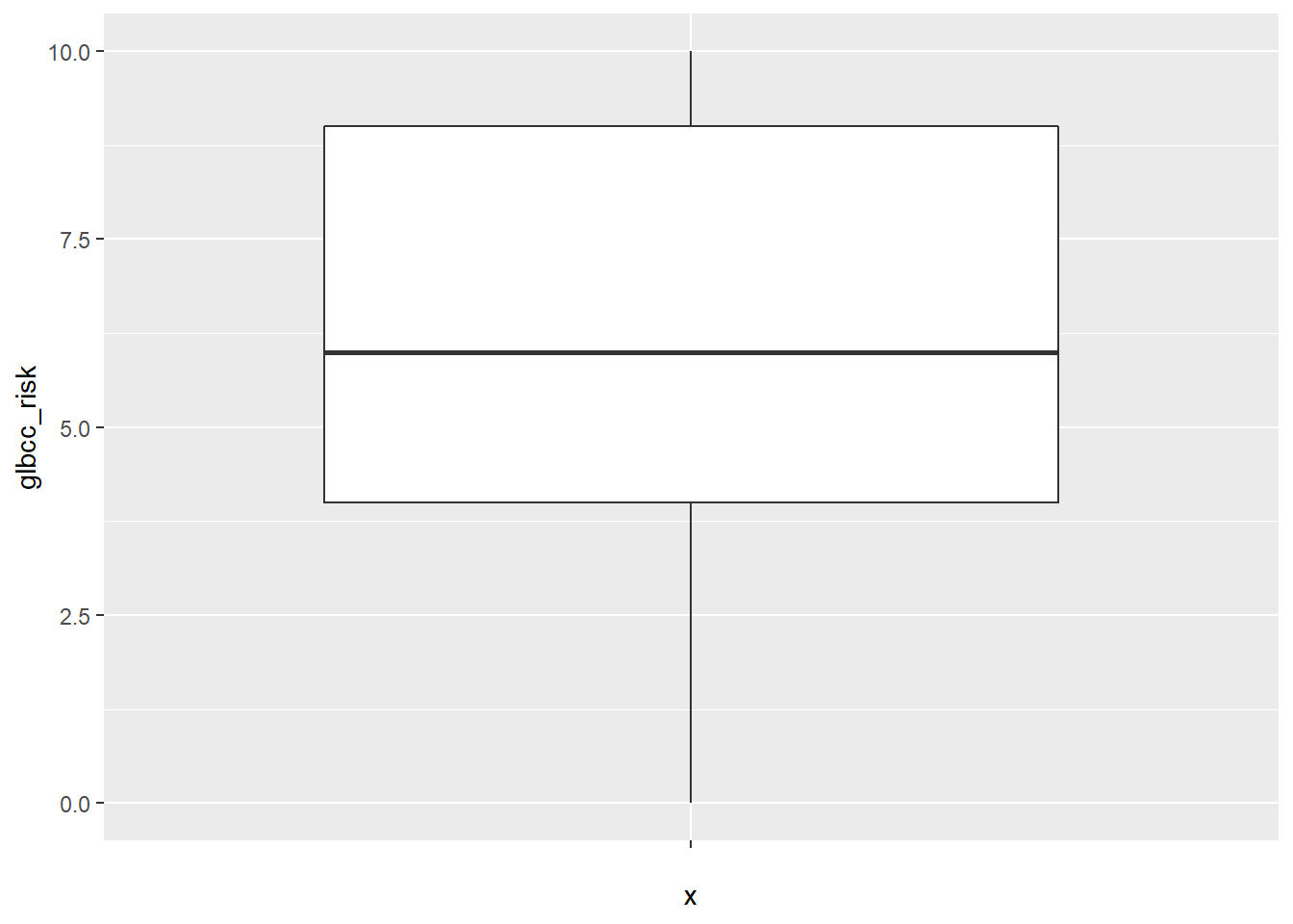 Box-plot of Climate Change Risk