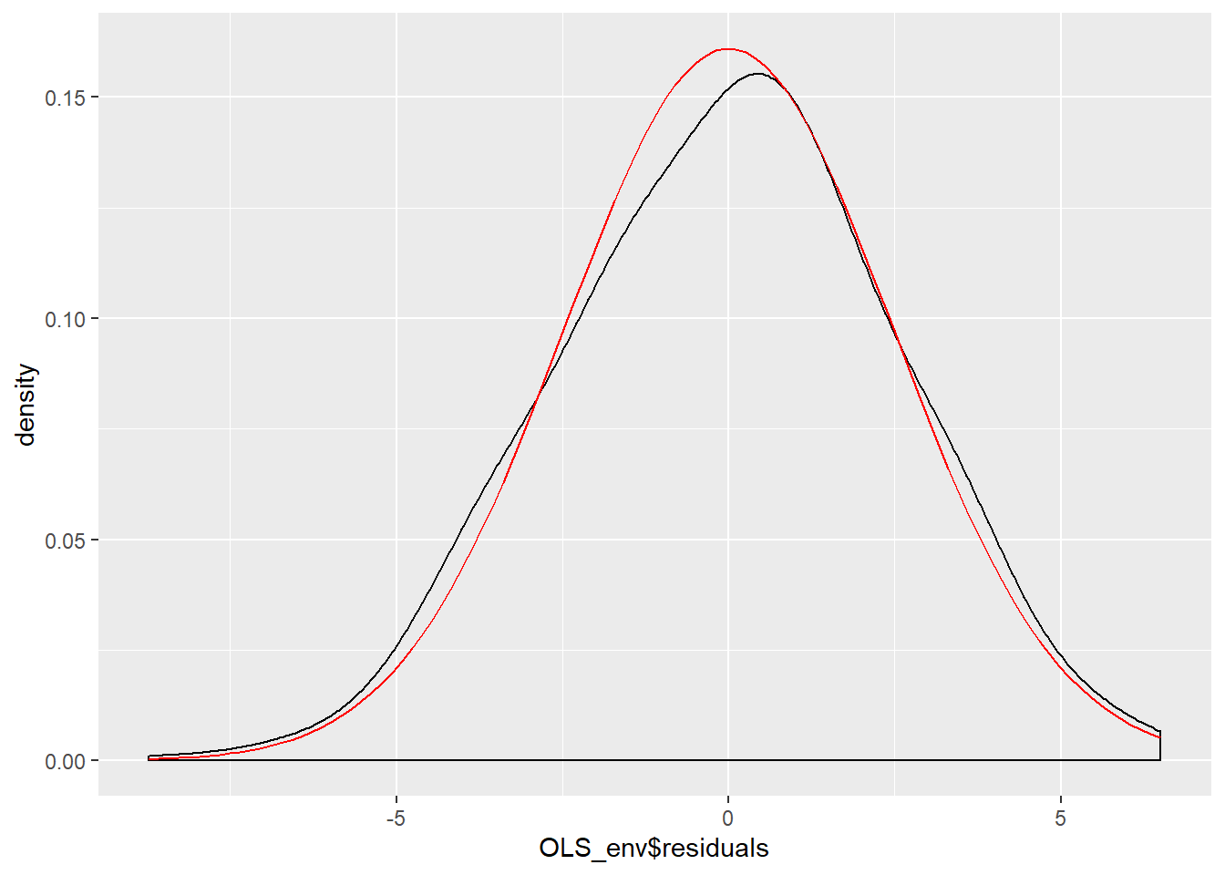 Smoothed Density Plot of Model Residuals