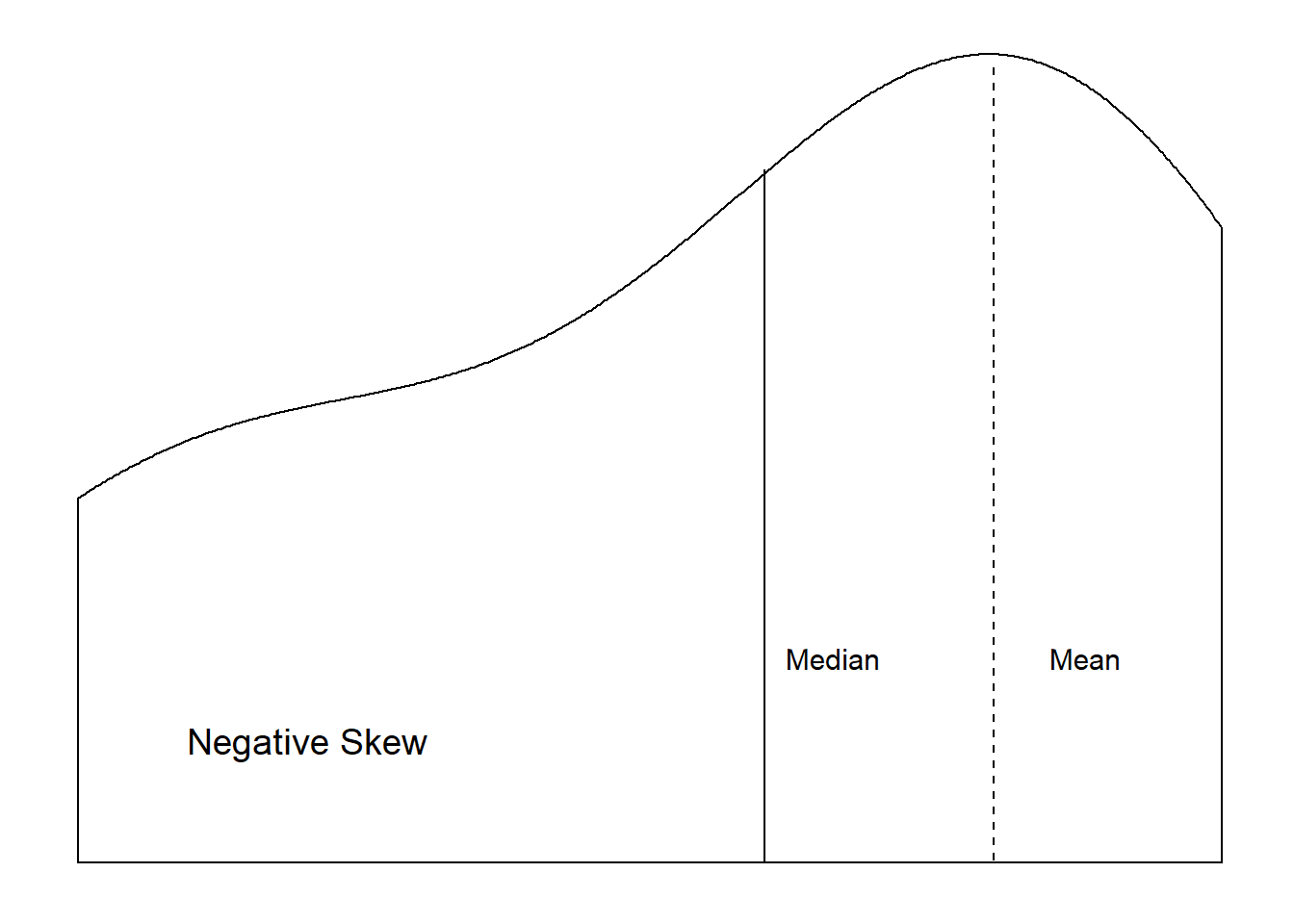 Distributional Shapes