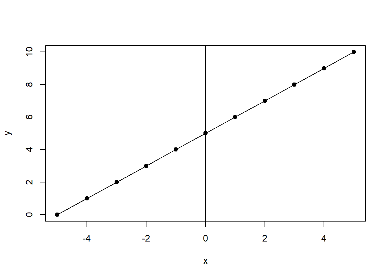 Liner Function $y=f(x)=5+x$