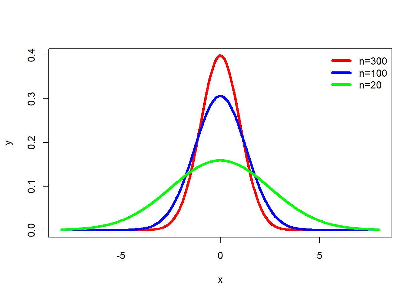 Normal Distribution and $n$-size