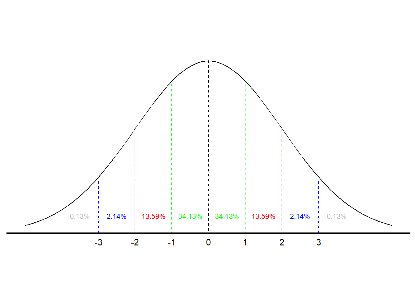 Area under the Normal Curve