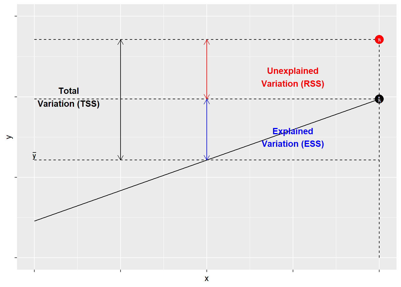 The Components of $R^{2}$