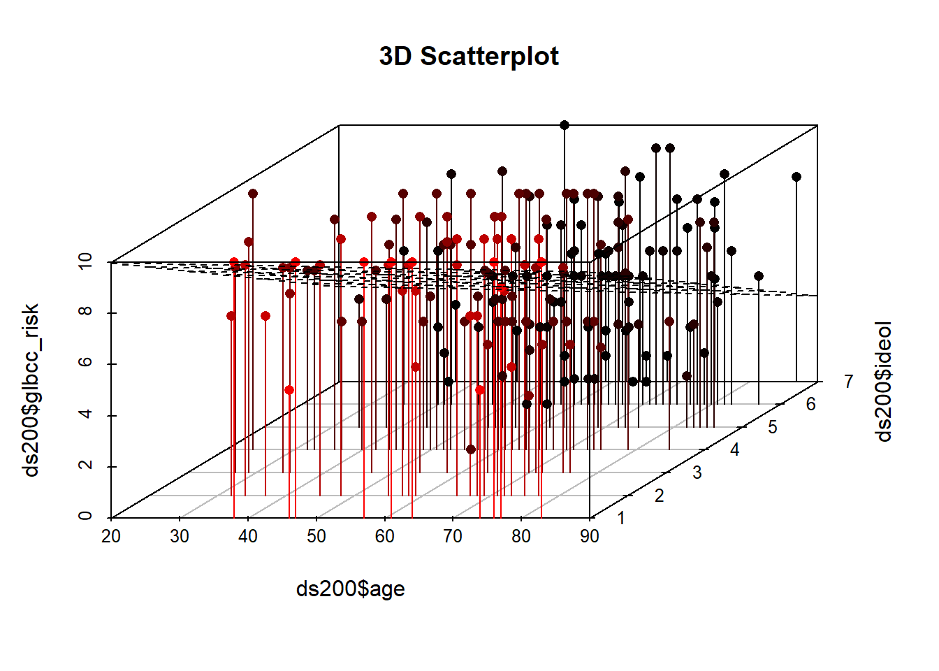 Scatterplot and Regression Plane of gcc risk, age, and ideology