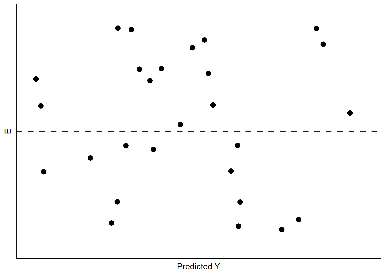 Ideal Pattern of Residuals from a Simple OLS Model