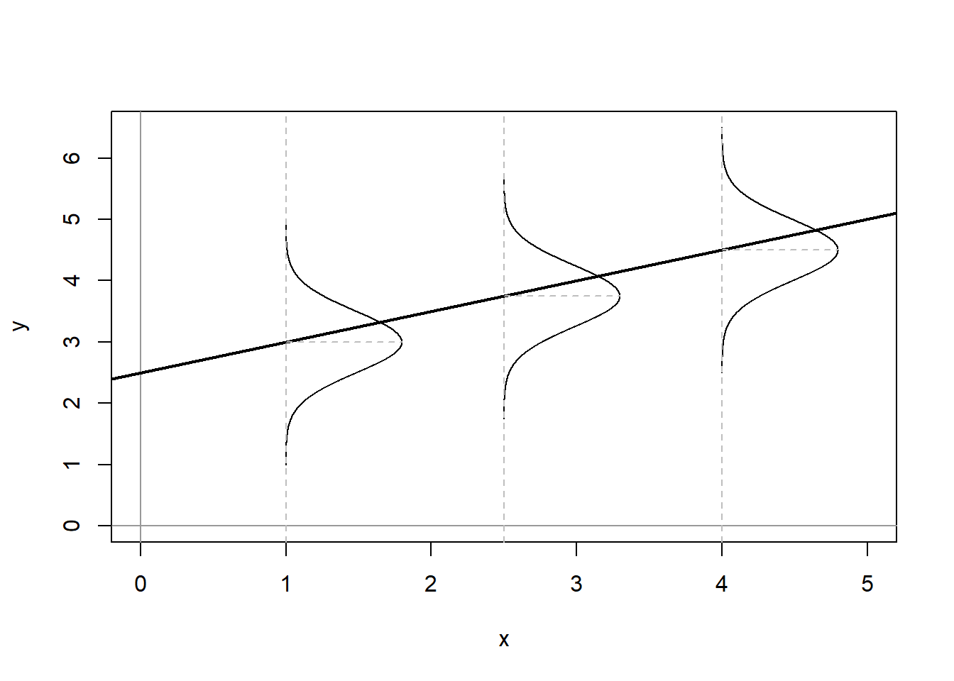 Stochastic Linear Model