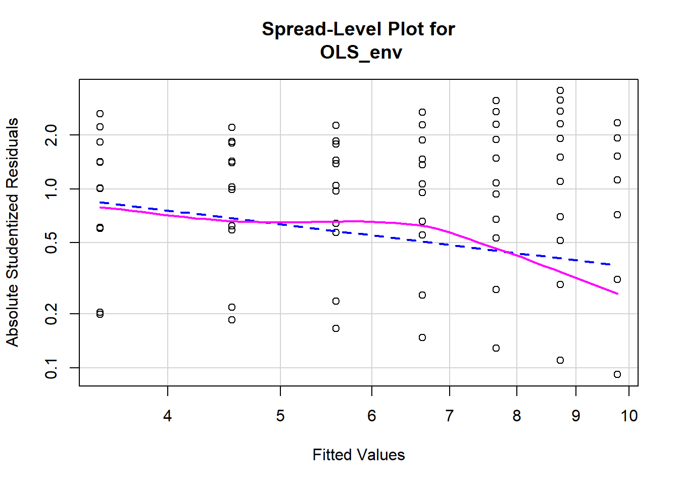 Spread-Level Plot of Model Residuals