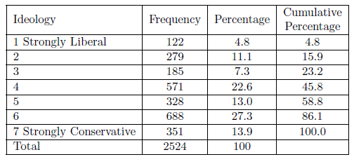Frequency Distribbution for Ideology