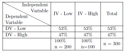Sample Null-Hypothesized Table Layout as Percentages