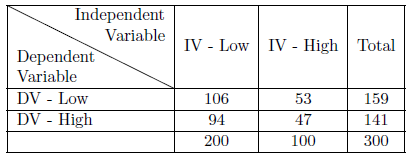 Sample Null-Hypothesized Table Layout as Counts