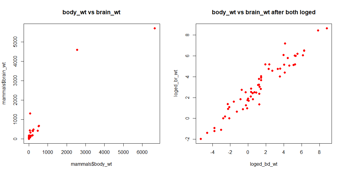 log转换前后的body_wt vs brain_wt