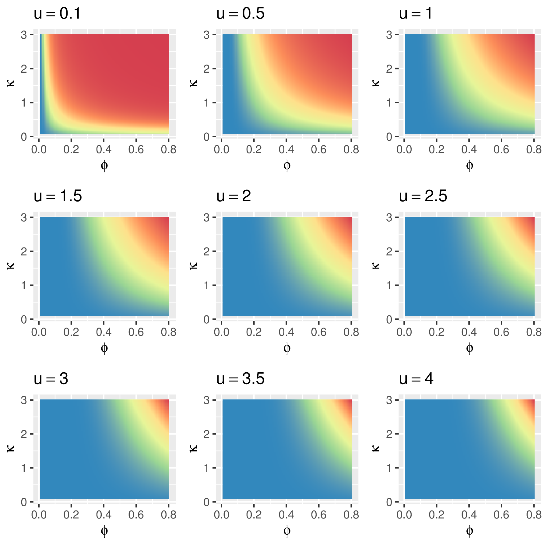 $\rho(\mathsf{u})$ 在不同空间距离 $\mathsf{u}$处随 $\kappa$ 和 $\phi$ 的变化，从蓝到红的颜色变化表示 $\rho(\mathsf{u})$ 的值由小到大