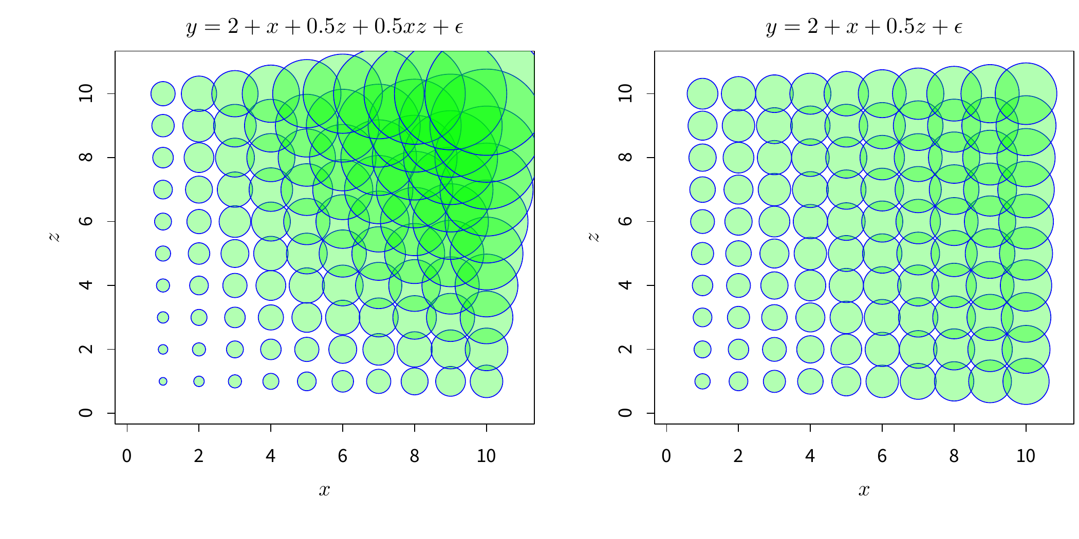 连续型自变量的交互作用气泡图：左图中 \(x\) 与 \(z\) 有交互效应，右图无交互效应。气泡图中，气泡的大小与真实的 \(y\) 值大小成正比，所以如果我们要查看自变量对 \(y\) 的影响，只需要看自变量对气泡大小的影响即可。以左图为例：例如分别给定 \(x=1\) 和 \(x=10\)，随着 \(z\) 的增大（从下向上看），\(y\) 值在增大，但 \(x=1\) 和 \(x=10\) 处的增大速度明显不一样（后者快），也就是说，\(z\) 对 \(y\) 的影响大小受 \(x\) 的取值水平影响。同理可以看右图，任意给定 \(x\) 值，\(y\) 随着 \(z\) 的增大速度都一样，说明 \(x\) 与 \(z\) 之间没有交互效应。