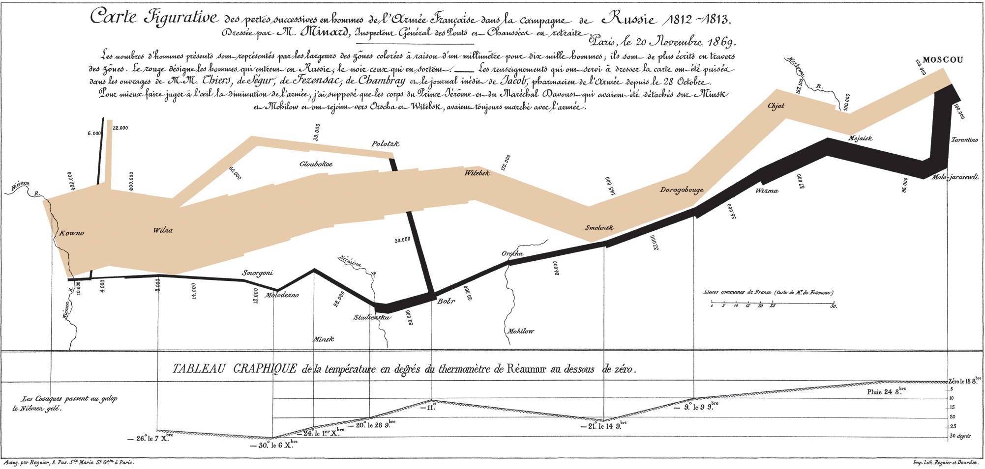 Minard 绘制的地图，展现了 1812 年拿破仑的大军团进军俄国的路线（上半部分）和撤退时的气温变化（下半部分）。这一历史事件中，法军数量的急剧减少以及恶劣的气候条件一览无遗，法国科学家 Étienne-Jules Marey 称“该图所展现出的雄辩对历史学家的笔是一种极大的挑战”
