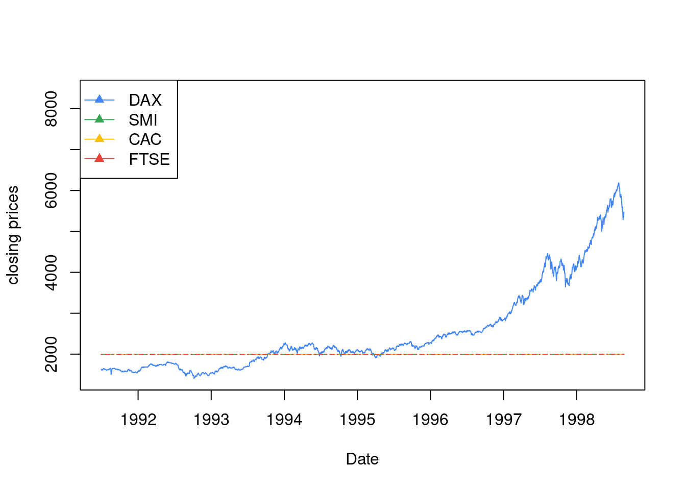 1991–1998年间主要欧洲股票市场日闭市价格指数图 
 德国 DAX (Ibis), Switzerland SMI, 法国 CAC 和 英国 FTSE