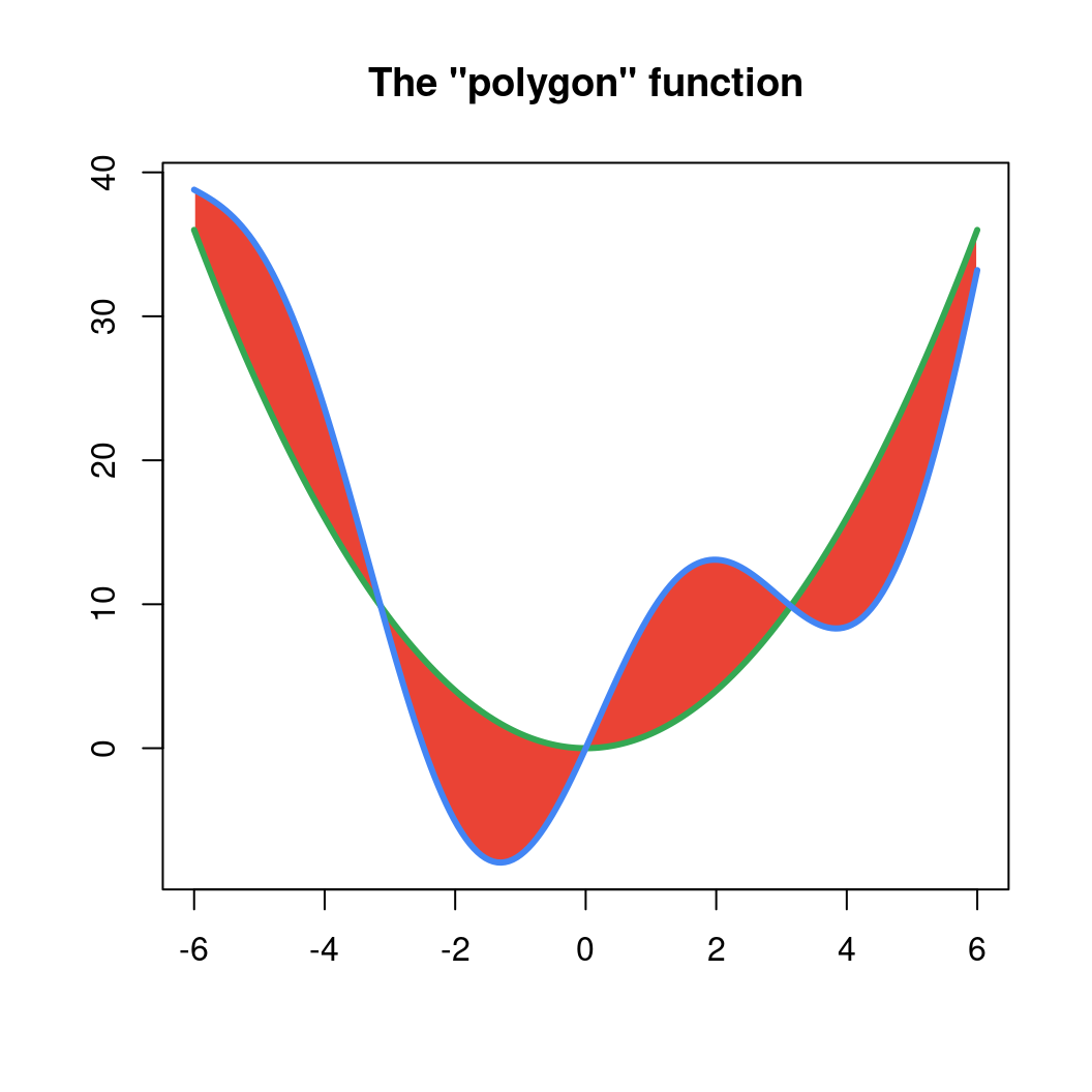 区域重叠 polygon 函数