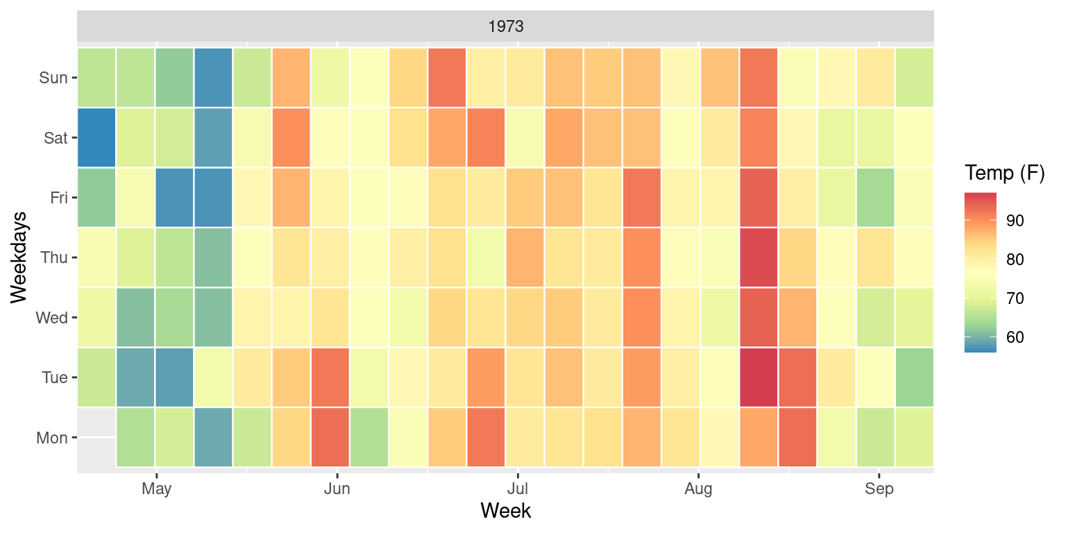 1973年5月至9月纽约的气温变化