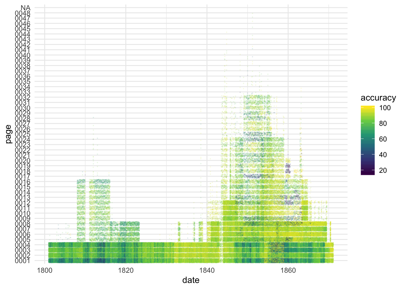 OCR accuracy visualised by page, across the dataset. Lighter colours represent higher accuracy. Clear difference between the front and subsequent pages can be seen.