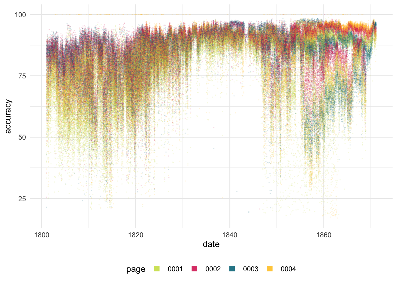 Visualising OCR accuracy scores. Each dot represents a single page, positioned by date and reported accuracy. Pages are coloured by page position. Only the first four page positions are shown, for readability