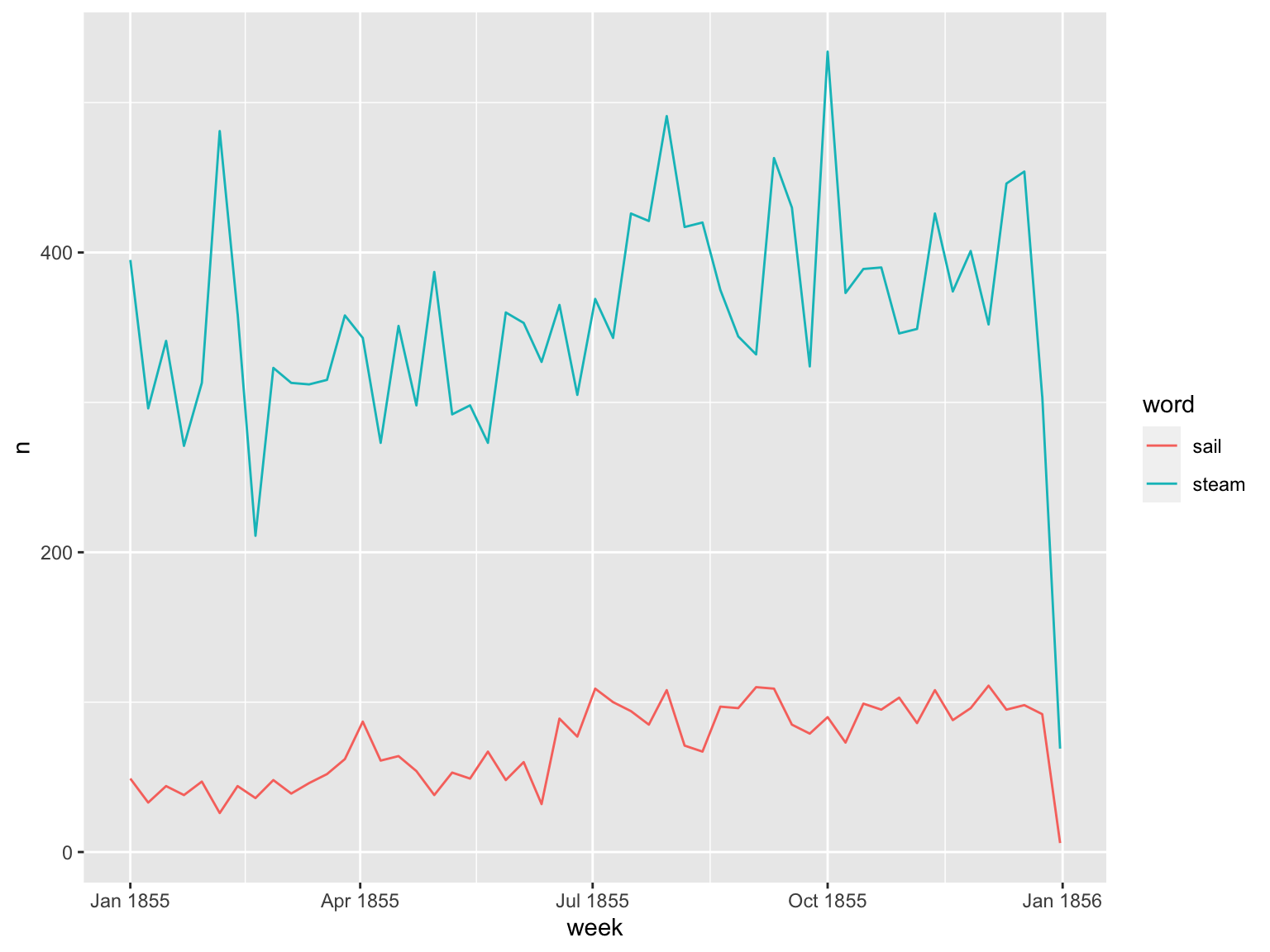 Charting Several Words Over the Entire Dataset