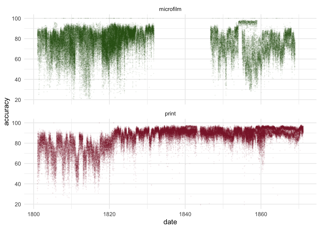 Microfilm vs Print: difference in the distribution and evolution of accuracy scores for titles digitised from both formats.