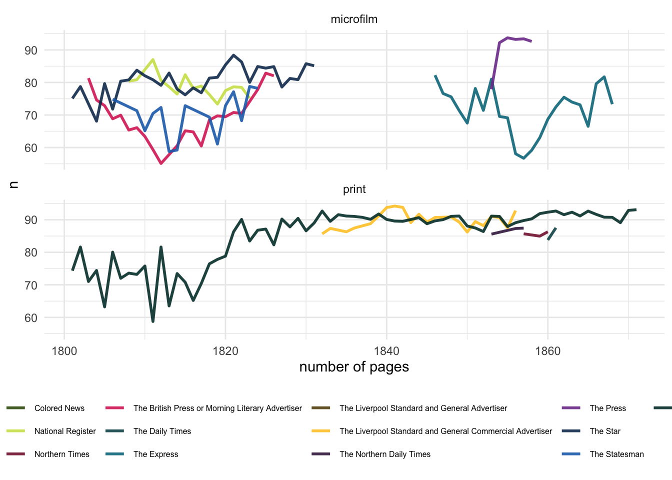 A broad view of improvement. Print titles show much more improvement in the assessed accuracy of the OCR over time