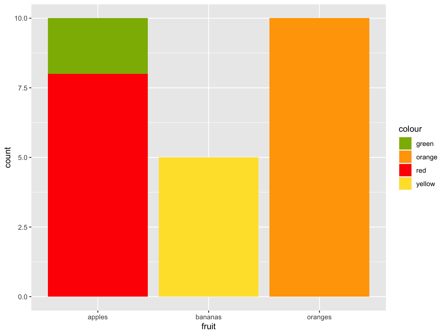 Fruit chart with nice colours