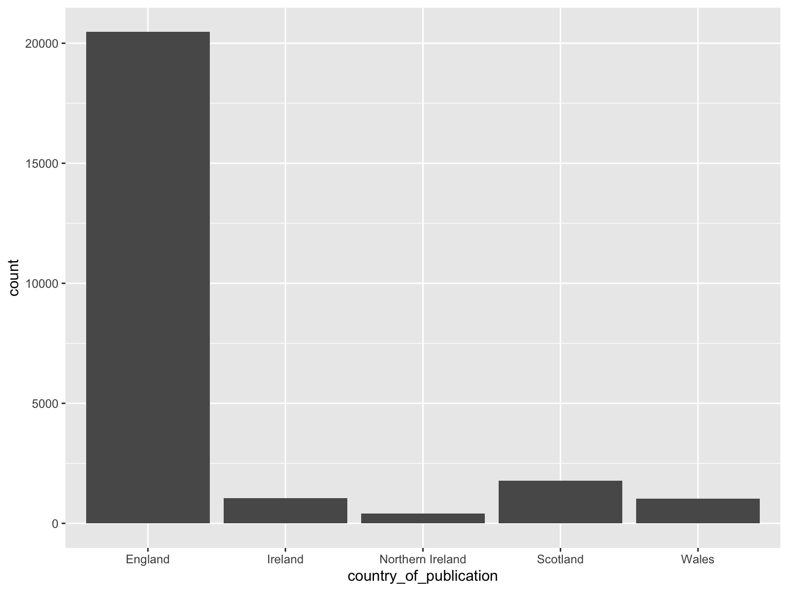 barchart