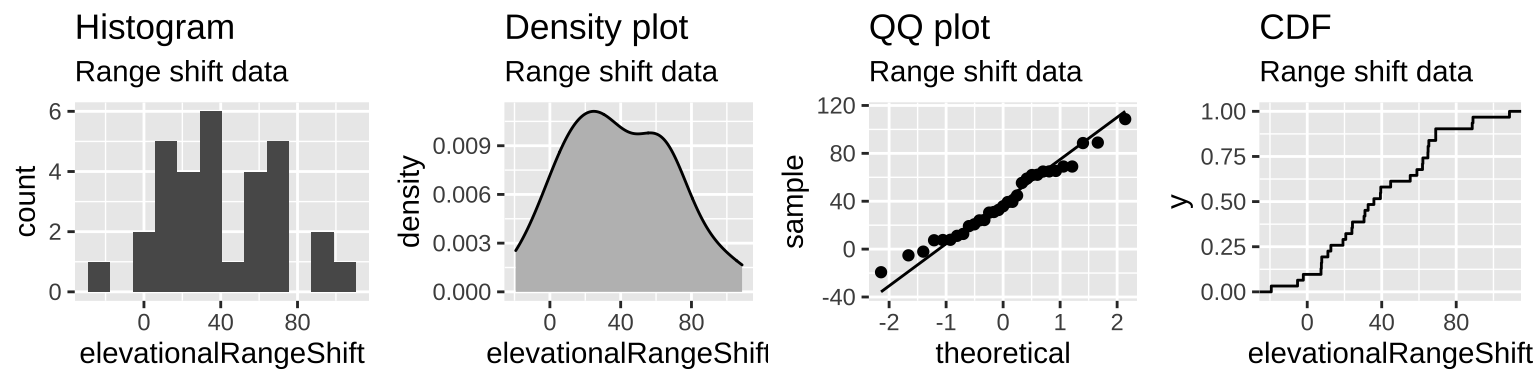 The distribution of range shifts in the @Chen2011 data.