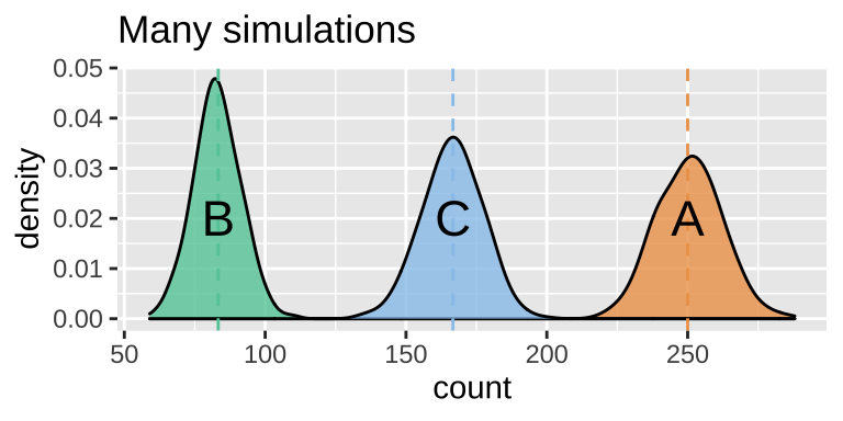 Sampling distribution of the number of outcomes <span style="color:#EDA158;">A</span>, <span style="color:#62CAA7;">B</span> and  <span style="color:#98C5EB;">C</span>.