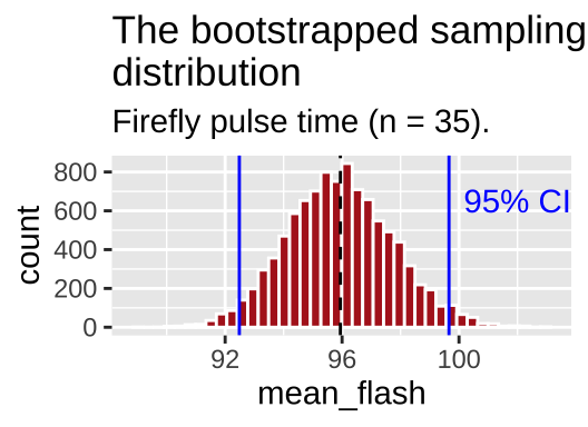 The bootstrapped sampling distribution. Dashed black line represents sample estimate. Dotted blue line shows 95% confidence limits.