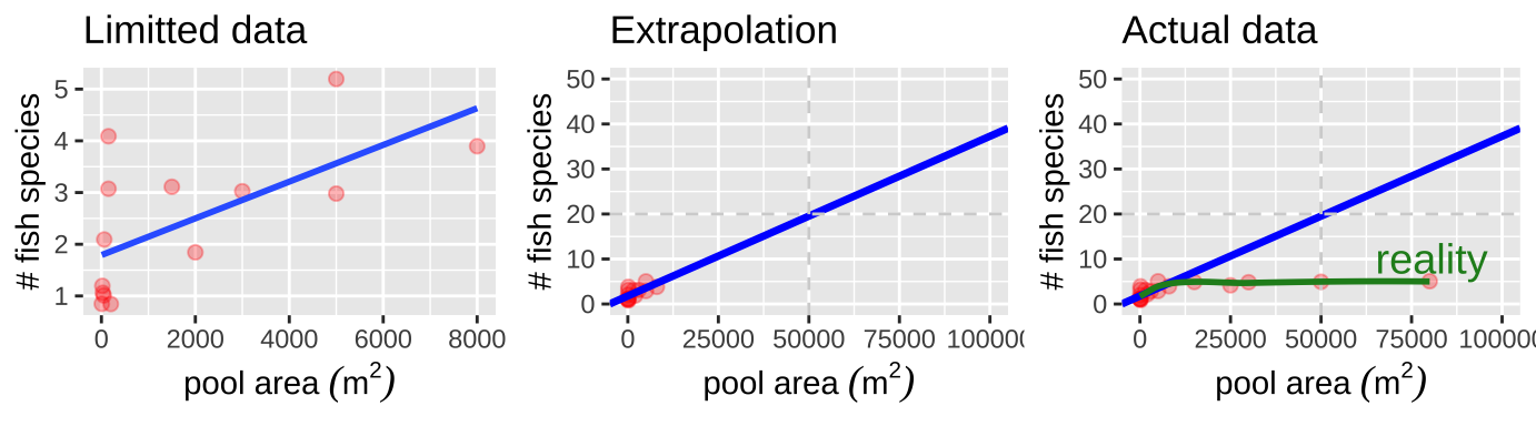 Be warry of extrapolation. A regression fits the data from small pools quite well (A). Extrapolation to larger pools (B), poorly predicts diversity in large ponds (C). Data from @kodricbrown1993 are available [here](http://whitlockschluter.zoology.ubc.ca/wp-content/data/chapter17/chap17f5_3DesertPoolFish.csv)