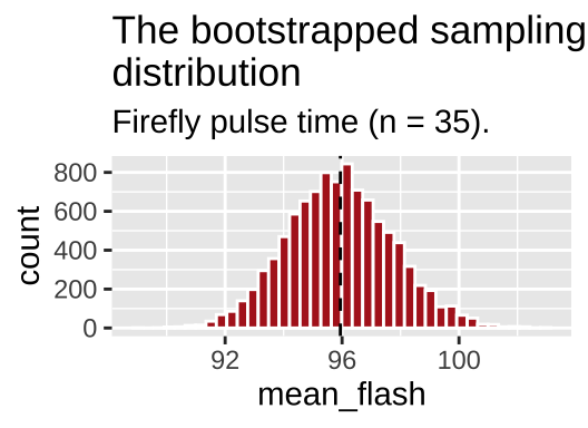 The bootstrapped sampling distribution. Dashed line represents sample estimate.