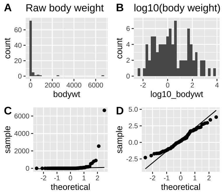 The mammal body mass data is very far from normal as seen in the histogram (**A**) and qq-plot (**C**). After log_10 transformation, data are much closer to normal (**B** and **D**). log_10 was chosen over the natural log because it is easier for most readers to interpret