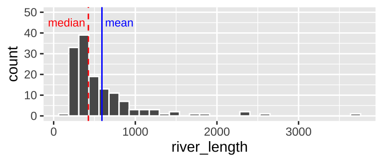 Histogram of river length dataset. The  median is the <span style="color:red">dashed red line</span>, and the median is shown by the <span style="color:blue">solid blue line</span>.