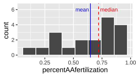 Histogram of bindin  dataset. The  median is the <span style="color:red">dashed red line</span>, and the median is shown by the <span style="color:blue">solid blue line</span>.