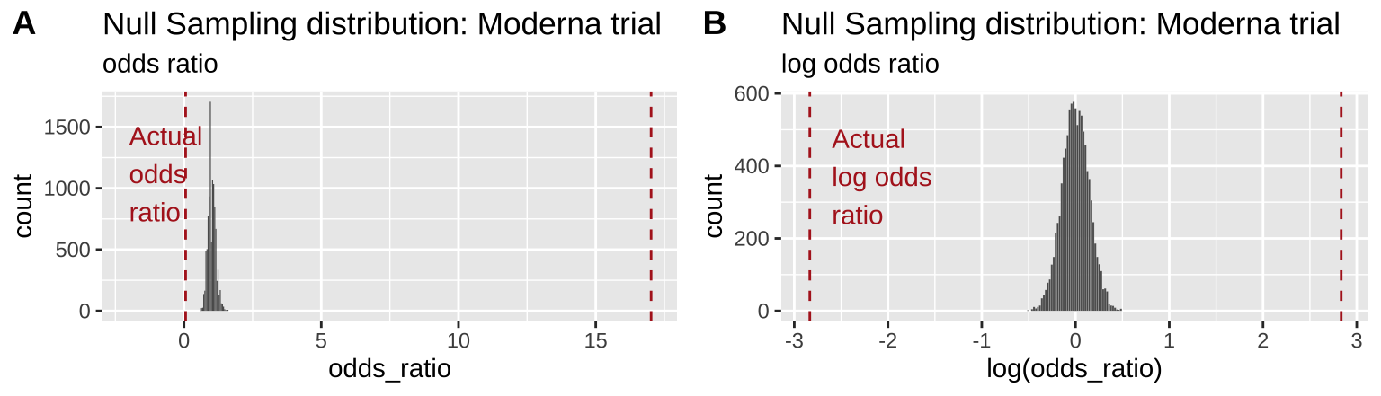 Comparing the efficacy of the Moderna COVID vaccine (red dashed line) to its sampling distribution under the null (bars). Each group consisted of 15,000 participants. The odds ratio and log odds ratio are presented in **A** and **B**, respectively
