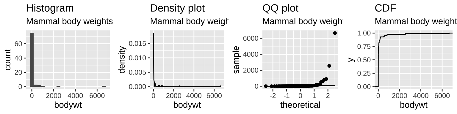 The distribution of mammal body size is exponentially distributed.