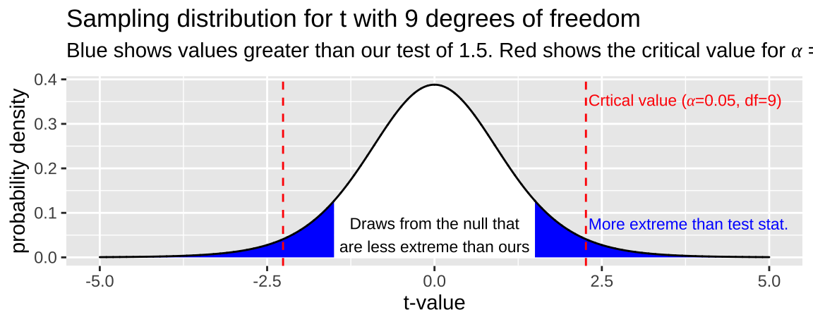 The sampling distribution for *t* with nine degrees of freedom. Area in blue is as or more extreme than the test statitic, -1.5. Red lines show the critical value